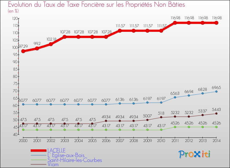 Evolution du taux de la taxe foncière sur les immeubles et terrains non batis pour LACELLE et les communes proches de 2000 à 2014 Comparaison des taux de la taxe foncière sur les immeubles et terrains non batis pour LACELLE et les communes voisines de 2000 à 2014