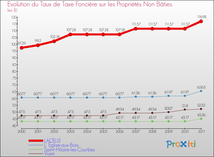 Evolution du taux de la taxe foncière sur les immeubles et terrains non batis pour LACELLE et les communes proches Comparaison des taux de la taxe foncière sur les immeubles et terrains non batis pour LACELLE et les communes voisines