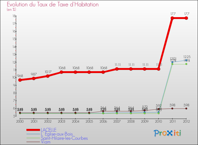 Evolution du taux de la taxe d'habitation pour LACELLE et les communes proches Comparaison des taux de la taxe d'habitation pour LACELLE et les communes voisines