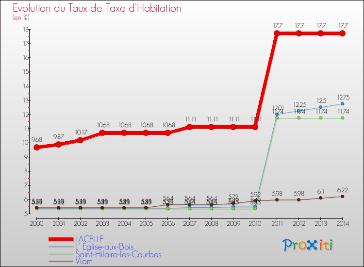 Evolution du taux de la taxe d'habitation pour LACELLE et les communes proches de 2000 à 2014 Comparaison des taux de la taxe d'habitation pour LACELLE et les communes voisines de 2000 à 2014