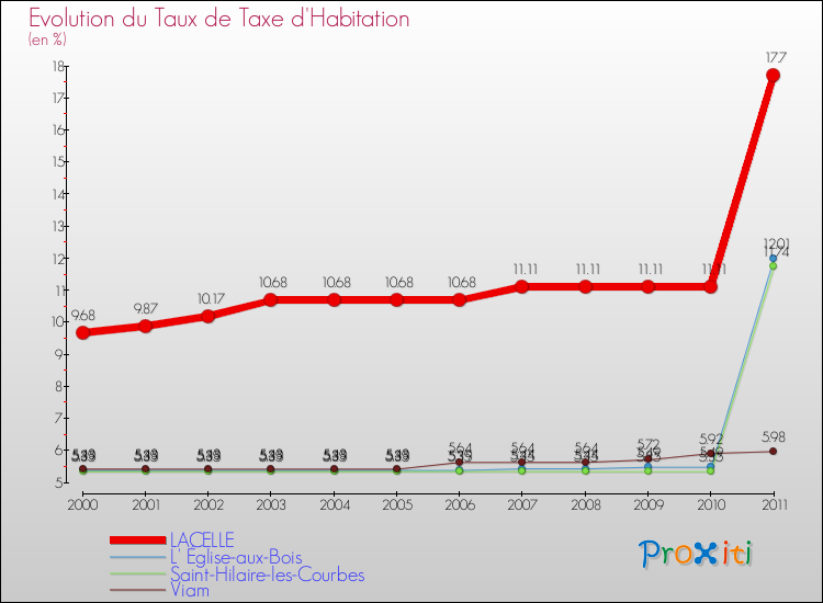 Evolution du taux de la taxe d'habitation pour LACELLE et les communes proches Comparaison des taux de la taxe d'habitation pour LACELLE et les communes voisines