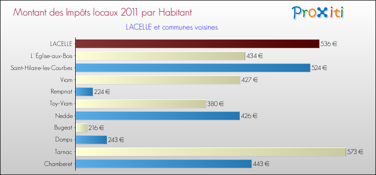 Montant des impôts locaux par Habitant pour LACELLE et les communes proches Comparaison des impôts locaux par habitant pour LACELLE et les communes voisines