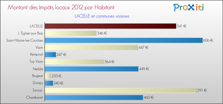 Montant des impôts locaux par Habitant pour LACELLE et les communes proches Comparaison des impôts locaux par habitant pour LACELLE et les communes voisines