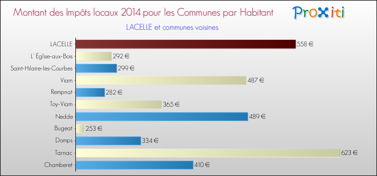 Montant des impôts locaux par Habitant pour LACELLE et les communes proches en 2014 Comparaison des impôts locaux par habitant pour LACELLE et les communes voisines en 2014