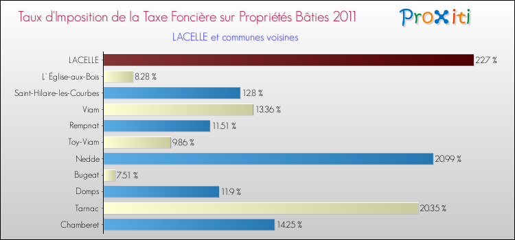 Taux d'imposition de la taxe foncière sur le bati 2011 pour LACELLE et les communes proches Comparaison des taux d'imposition de la taxe foncière sur le bati 2011 pour LACELLE et les communes voisines