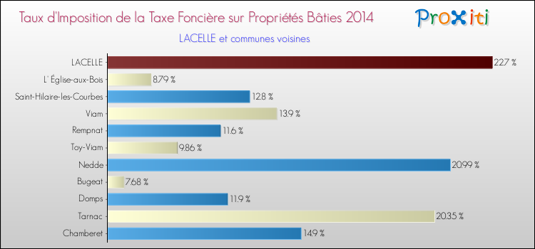 Taux d'imposition de la taxe foncière sur le bati 2014 pour LACELLE et les communes proches Comparaison des taux d'imposition de la taxe foncière sur le bati 2014 pour LACELLE et les communes voisines