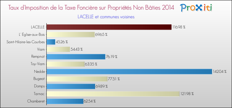 Taux d'imposition de la taxe foncière sur les immeubles et terrains non batis 2014 pour LACELLE et les communes proches Comparaison des taux d'imposition de la taxe foncière sur les immeubles et terrains non batis 2014 pour LACELLE et les communes voisines
