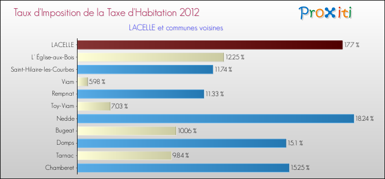 Taux d'imposition de la taxe d'habitation 2012 pour LACELLE et les communes proches Comparaison des taux d'imposition de la taxe d'habitation 2012 pour LACELLE et les communes voisines