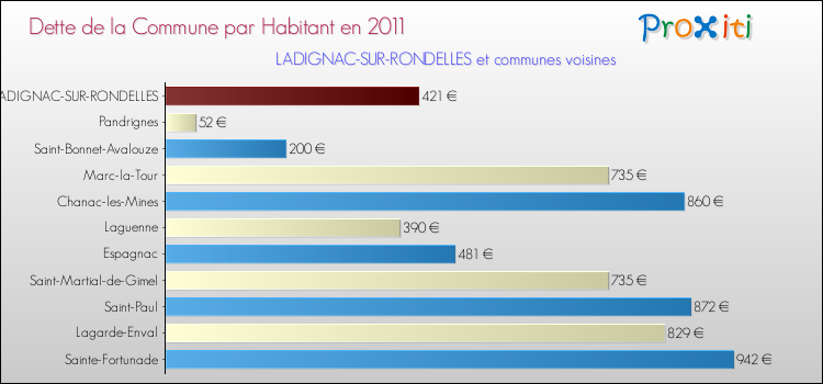 Dette par habitant de la commune en 2011 pour LADIGNAC-SUR-RONDELLES et les communes proches Comparaison de la dette par habitant de la commune en 2011 pour LADIGNAC-SUR-RONDELLES et les communes voisines
