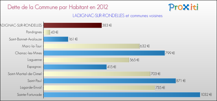 Dette par habitant de la commune en 2012 pour LADIGNAC-SUR-RONDELLES et les communes proches Comparaison de la dette par habitant de la commune en 2012 pour LADIGNAC-SUR-RONDELLES et les communes voisines