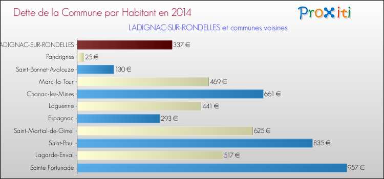 Dette par habitant de la commune en 2014 pour LADIGNAC-SUR-RONDELLES et les communes proches Comparaison de la dette par habitant de la commune en 2014 pour LADIGNAC-SUR-RONDELLES et les communes voisines