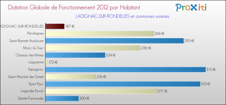 Montant des dotations globales de fonctionnement DGF par Habitant pour LADIGNAC-SUR-RONDELLES et les communes proches Comparaison des des dotations globales de fonctionnement DGF par habitant pour LADIGNAC-SUR-RONDELLES et les communes voisines