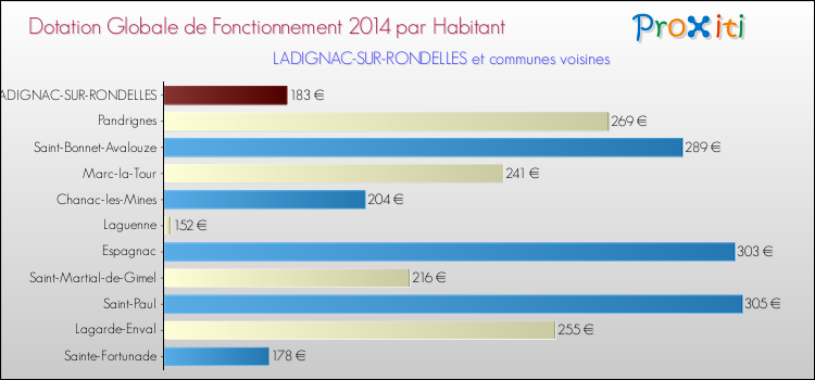 Montant des dotations globales de fonctionnement DGF par Habitant pour LADIGNAC-SUR-RONDELLES et les communes proches en 2014. Comparaison des des dotations globales de fonctionnement DGF par habitant pour LADIGNAC-SUR-RONDELLES et les communes voisines en 2014.