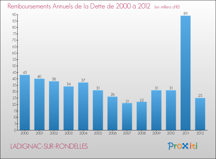 Evolution de l'annuité de la dette pour la commune de LADIGNAC-SUR-RONDELLES de 2000 à 2012 Annuités de la dette pour LADIGNAC-SUR-RONDELLES de 2000 à 2012
