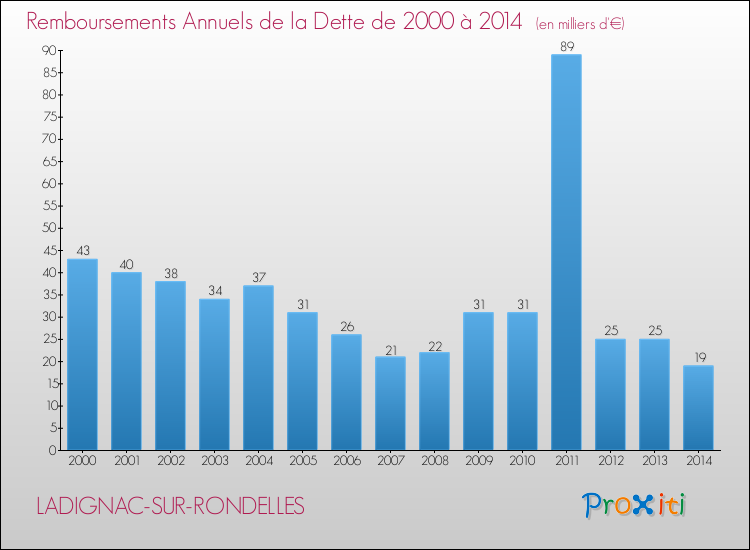 Evolution de l'annuité de la dette pour la commune de LADIGNAC-SUR-RONDELLES de 2000 à 2014 Annuités de la dette pour LADIGNAC-SUR-RONDELLES de 2000 à 2014