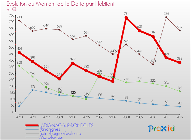 Evolution de la dette par habitant pour la commune de LADIGNAC-SUR-RONDELLES et les communes proches de 2000 à 2012 Comparaison de la dette par habitant pour LADIGNAC-SUR-RONDELLES et les communes voisines de 2000 à 2012