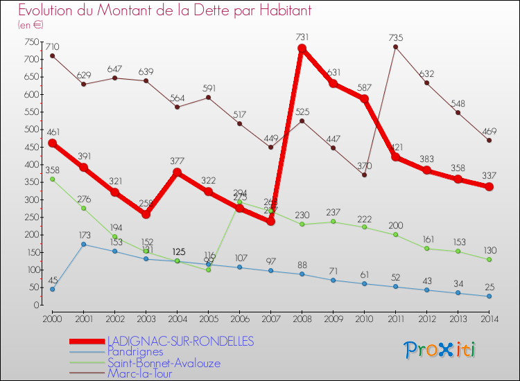 Evolution de la dette par habitant pour la commune de LADIGNAC-SUR-RONDELLES et les communes proches de 2000 à 2014 Comparaison de la dette par habitant pour LADIGNAC-SUR-RONDELLES et les communes voisines de 2000 à 2014