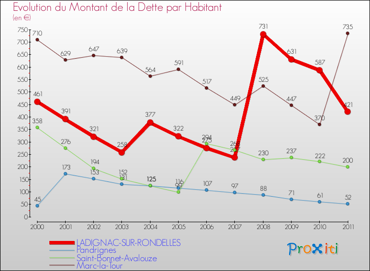 Evolution de la dette par habitant pour la commune de LADIGNAC-SUR-RONDELLES et les communes proches Comparaison de la dette par habitant pour LADIGNAC-SUR-RONDELLES et les communes voisines