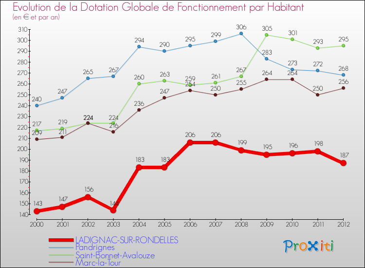 Evolution et montant de la dotation globale de fonctionnement par Habitant pour LADIGNAC-SUR-RONDELLES et les communes proches Comparaison des dotations globales de fonctionnement par habitant pour LADIGNAC-SUR-RONDELLES et les communes voisines