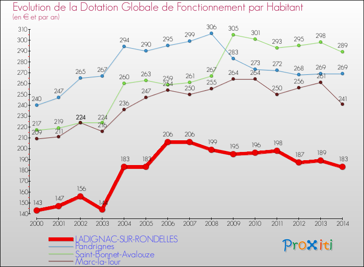 Evolution et montant de la dotation globale de fonctionnement par Habitant pour LADIGNAC-SUR-RONDELLES et les communes proches de 2000 à 2014. Comparaison des dotations globales de fonctionnement par habitant pour LADIGNAC-SUR-RONDELLES et les communes voisines de 2000 à 2014.