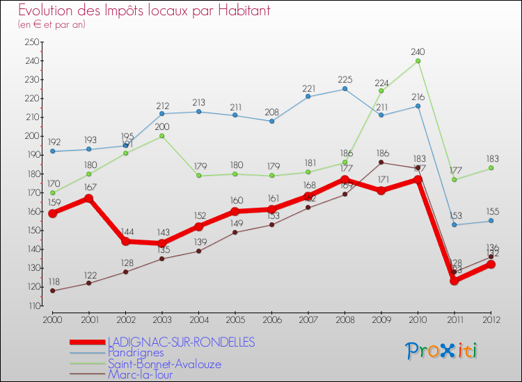 Evolution et montant des impôts locaux par Habitant pour LADIGNAC-SUR-RONDELLES et les communes proches Comparaison des impôts locaux par habitant pour LADIGNAC-SUR-RONDELLES et les communes voisines