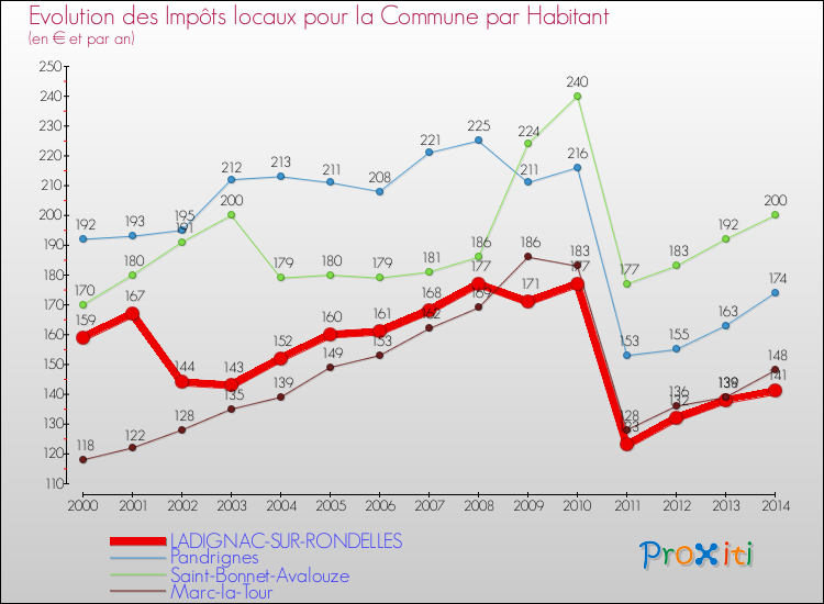 Evolution et montant des impôts locaux par Habitant pour LADIGNAC-SUR-RONDELLES et les communes proches de 2000 à 2014 Comparaison des impôts locaux par habitant pour LADIGNAC-SUR-RONDELLES et les communes voisines de 2000 à 2014