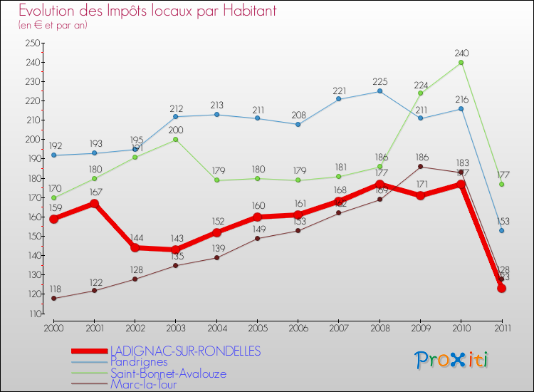 Evolution et montant des impôts locaux par Habitant pour LADIGNAC-SUR-RONDELLES et les communes proches Comparaison des impôts locaux par habitant pour LADIGNAC-SUR-RONDELLES et les communes voisines