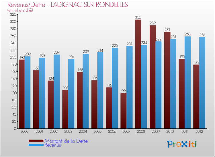 Evolution comparée de la dette et des revenus pour la commune de LADIGNAC-SUR-RONDELLES de 2000 à 2012 Comparaison de la dette et des revenus pour LADIGNAC-SUR-RONDELLES de 2000 à 2012