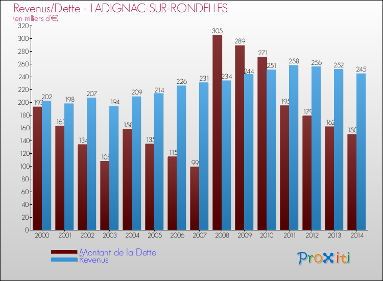 Evolution comparée de la dette et des revenus pour la commune de LADIGNAC-SUR-RONDELLES de 2000 à 2014 Comparaison de la dette et des revenus pour LADIGNAC-SUR-RONDELLES de 2000 à 2014