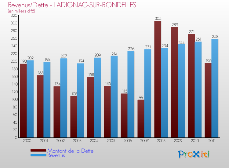 Evolution comparée de la dette et des revenus pour la commune de LADIGNAC-SUR-RONDELLES de 2000 à 2011 Comparaison de la dette et des revenus pour LADIGNAC-SUR-RONDELLES de 2000 à 2011
