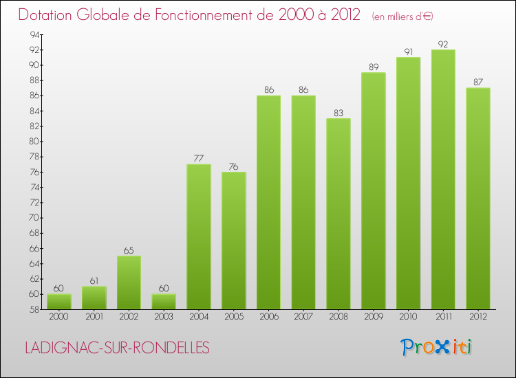 Evolution du montant de la Dotation Globale de Fonctionnement pour la commune de LADIGNAC-SUR-RONDELLES de 2000 à 2012 Evolution du montant de la Dotation Globale de Fonctionnement pour LADIGNAC-SUR-RONDELLES de 2000 à 2012