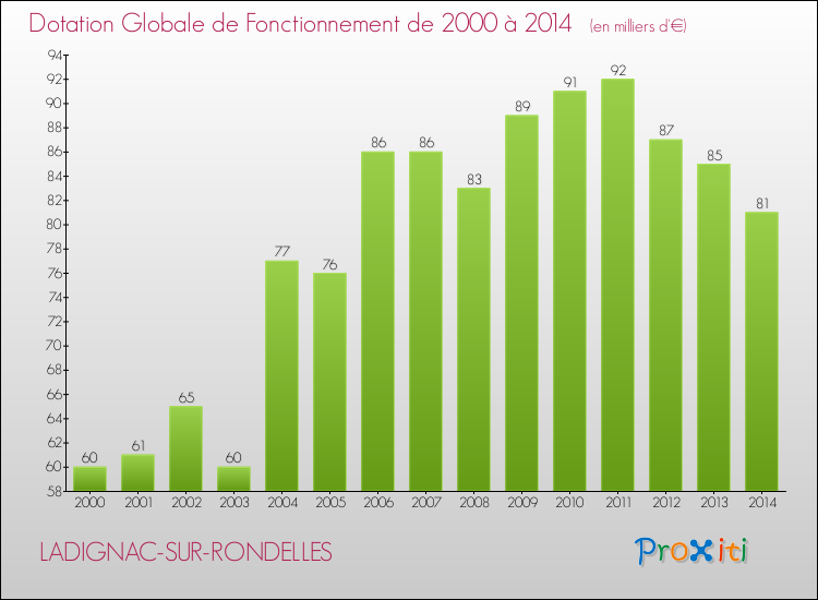 Evolution du montant de la Dotation Globale de Fonctionnement pour la commune de LADIGNAC-SUR-RONDELLES de 2000 à 2014 Evolution du montant de la Dotation Globale de Fonctionnement pour LADIGNAC-SUR-RONDELLES de 2000 à 2014