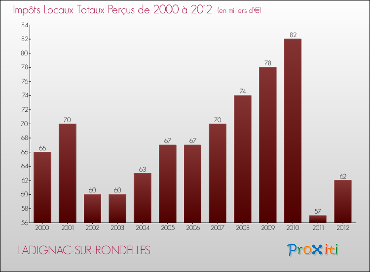 Evolution des Impôts Locaux pour la commune de LADIGNAC-SUR-RONDELLES de 2000 à 2012 Evolution des Impôts Locaux pour LADIGNAC-SUR-RONDELLES de 2000 à 2012