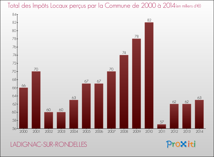 Evolution des Impôts Locaux pour la commune de LADIGNAC-SUR-RONDELLES de 2000 à 2014 Evolution des Impôts Locaux pour LADIGNAC-SUR-RONDELLES de 2000 à 2014
