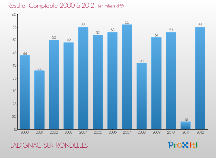 Evolution du résultat comptable pour la commune de LADIGNAC-SUR-RONDELLES de 2000 à 2012 Evolution du résultat comptable pour LADIGNAC-SUR-RONDELLES de 2000 à 2012