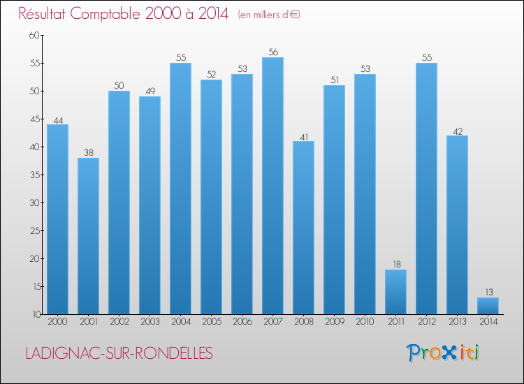 Evolution du résultat comptable pour la commune de LADIGNAC-SUR-RONDELLES de 2000 à 2014 Evolution du résultat comptable pour LADIGNAC-SUR-RONDELLES de 2000 à 2014