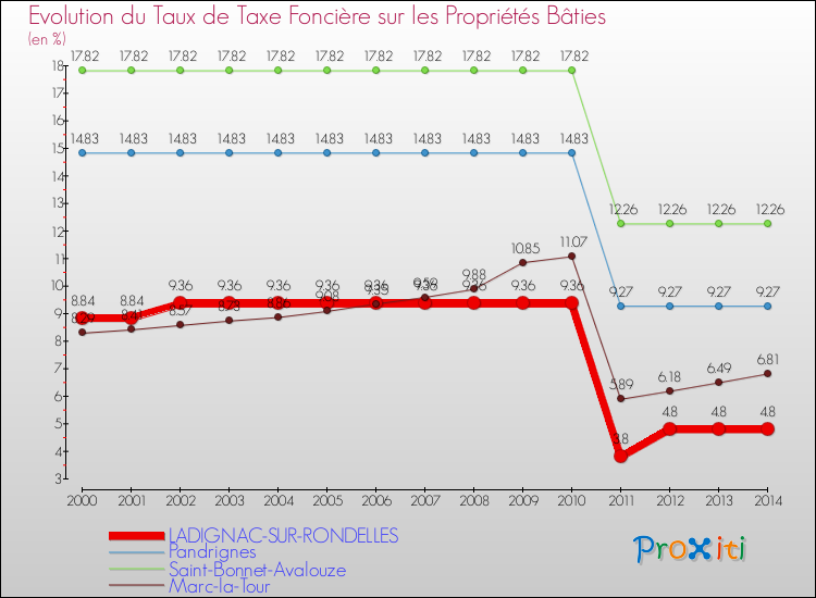 Evolution du taux de la taxe foncière sur le bati pour LADIGNAC-SUR-RONDELLES et les communes proches de 2000 à 2014 Comparaison des taux de taxe foncière sur le bati pour LADIGNAC-SUR-RONDELLES et les communes voisines de 2000 à 2014