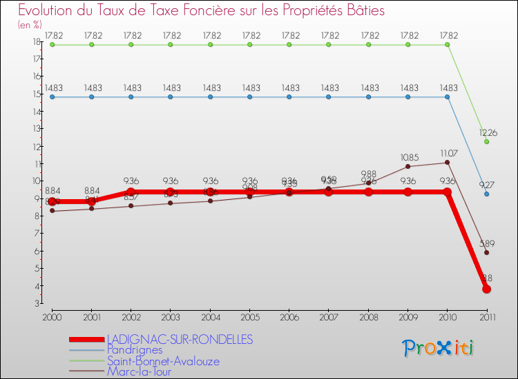 Evolution du taux de la taxe foncière sur le bati pour LADIGNAC-SUR-RONDELLES et les communes proches Comparaison des taux de taxe foncière sur le bati pour LADIGNAC-SUR-RONDELLES et les communes voisines