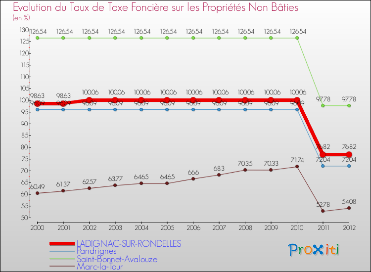 Evolution du taux de la taxe foncière sur les immeubles et terrains non batis pour LADIGNAC-SUR-RONDELLES et les communes proches de 2000 à 2012 Comparaison des taux de la taxe foncière sur les immeubles et terrains non batis pour LADIGNAC-SUR-RONDELLES et les communes voisines de 2000 à 2012