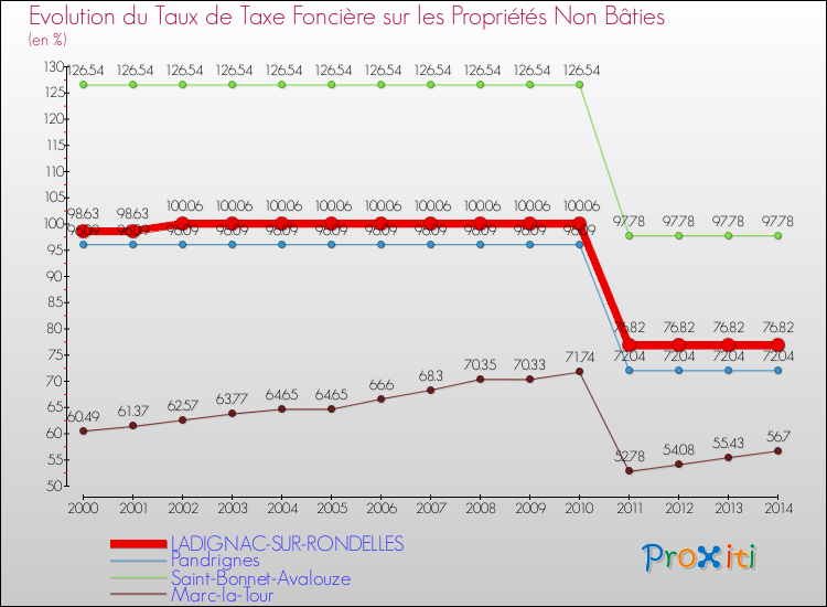 Evolution du taux de la taxe foncière sur les immeubles et terrains non batis pour LADIGNAC-SUR-RONDELLES et les communes proches de 2000 à 2014 Comparaison des taux de la taxe foncière sur les immeubles et terrains non batis pour LADIGNAC-SUR-RONDELLES et les communes voisines de 2000 à 2014