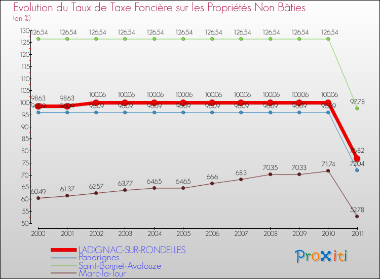 Evolution du taux de la taxe foncière sur les immeubles et terrains non batis pour LADIGNAC-SUR-RONDELLES et les communes proches Comparaison des taux de la taxe foncière sur les immeubles et terrains non batis pour LADIGNAC-SUR-RONDELLES et les communes voisines
