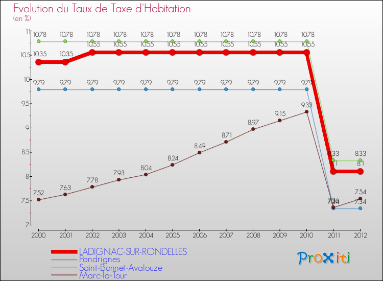 Evolution du taux de la taxe d'habitation pour LADIGNAC-SUR-RONDELLES et les communes proches Comparaison des taux de la taxe d'habitation pour LADIGNAC-SUR-RONDELLES et les communes voisines