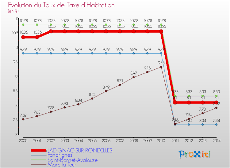 Evolution du taux de la taxe d'habitation pour LADIGNAC-SUR-RONDELLES et les communes proches de 2000 à 2014 Comparaison des taux de la taxe d'habitation pour LADIGNAC-SUR-RONDELLES et les communes voisines de 2000 à 2014