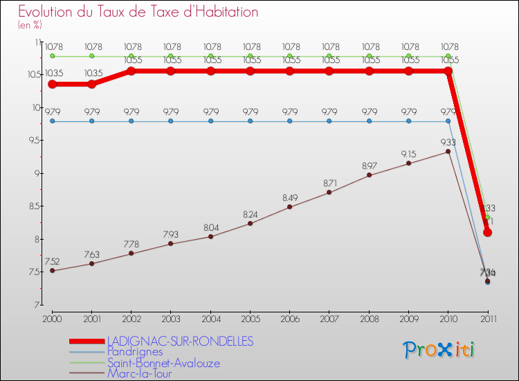 Evolution du taux de la taxe d'habitation pour LADIGNAC-SUR-RONDELLES et les communes proches Comparaison des taux de la taxe d'habitation pour LADIGNAC-SUR-RONDELLES et les communes voisines