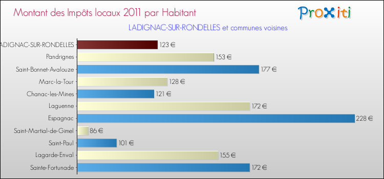 Montant des impôts locaux par Habitant pour LADIGNAC-SUR-RONDELLES et les communes proches Comparaison des impôts locaux par habitant pour LADIGNAC-SUR-RONDELLES et les communes voisines