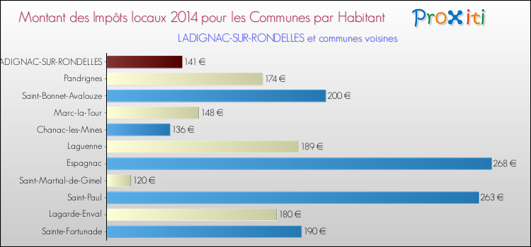 Montant des impôts locaux par Habitant pour LADIGNAC-SUR-RONDELLES et les communes proches en 2014 Comparaison des impôts locaux par habitant pour LADIGNAC-SUR-RONDELLES et les communes voisines en 2014