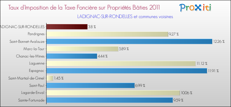 Taux d'imposition de la taxe foncière sur le bati 2011 pour LADIGNAC-SUR-RONDELLES et les communes proches Comparaison des taux d'imposition de la taxe foncière sur le bati 2011 pour LADIGNAC-SUR-RONDELLES et les communes voisines