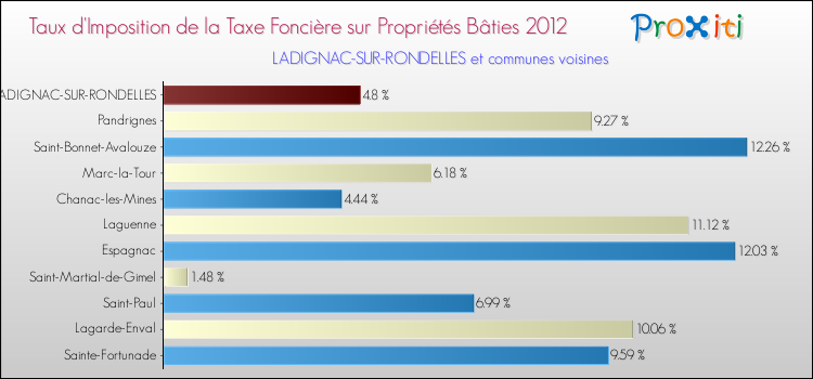 Taux d'imposition de la taxe foncière sur le bati 2012 pour LADIGNAC-SUR-RONDELLES et les communes proches Comparaison des taux d'imposition de la taxe foncière sur le bati 2012 pour LADIGNAC-SUR-RONDELLES et les communes voisines