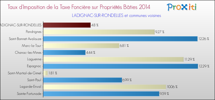 Taux d'imposition de la taxe foncière sur le bati 2014 pour LADIGNAC-SUR-RONDELLES et les communes proches Comparaison des taux d'imposition de la taxe foncière sur le bati 2014 pour LADIGNAC-SUR-RONDELLES et les communes voisines