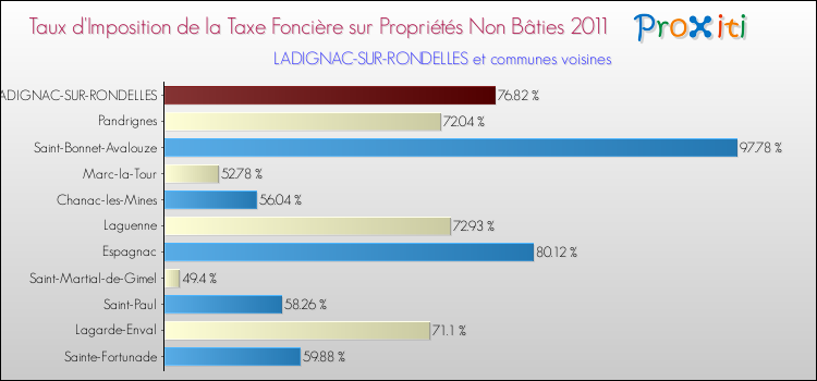 Taux d'imposition de la taxe foncière sur les immeubles et terrains non batis 2011 pour LADIGNAC-SUR-RONDELLES et les communes proches Comparaison des taux d'imposition de la taxe foncière sur les immeubles et terrains non batis 2011 pour LADIGNAC-SUR-RONDELLES et les communes voisines
